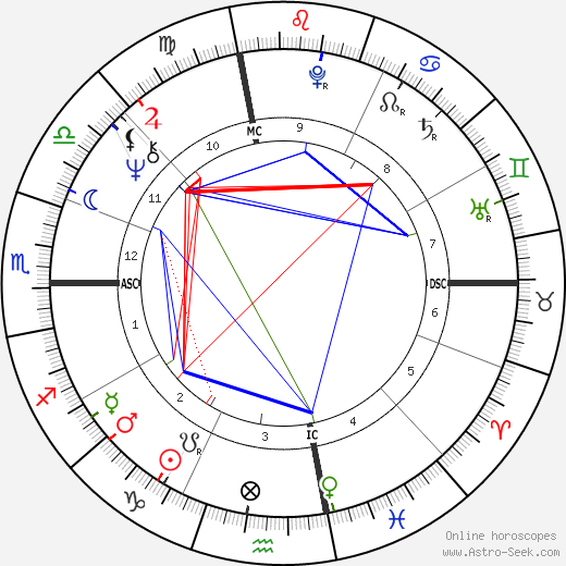 David Spangler birth chart, David Spangler astro natal horoscope, astrology