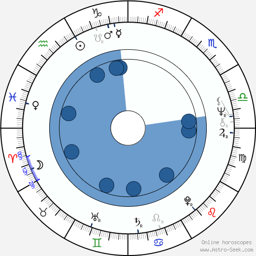 Dénes Újlaky horoscope, astrology, sign, zodiac, date of birth, instagram