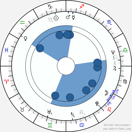 Frederik wikipedia, horoscope, astrology, instagram