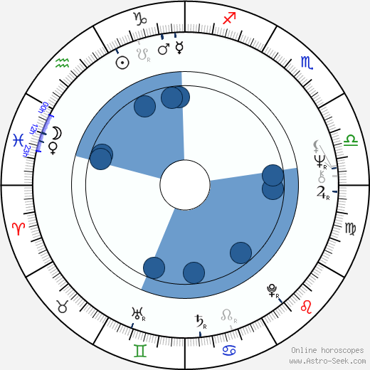 Hana Frejková horoscope, astrology, sign, zodiac, date of birth, instagram