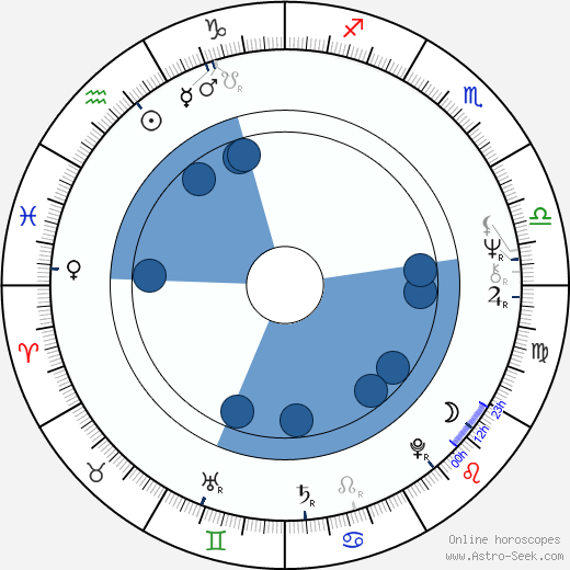 James Nicholson wikipedia, horoscope, astrology, instagram