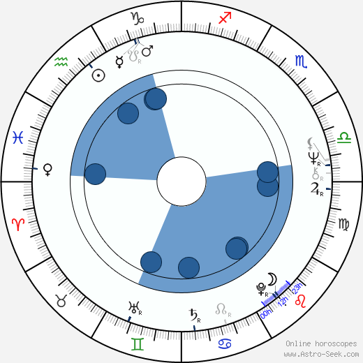 Jiří Juřina wikipedia, horoscope, astrology, instagram