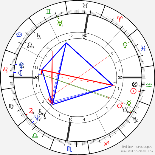 John Perkins birth chart, John Perkins astro natal horoscope, astrology