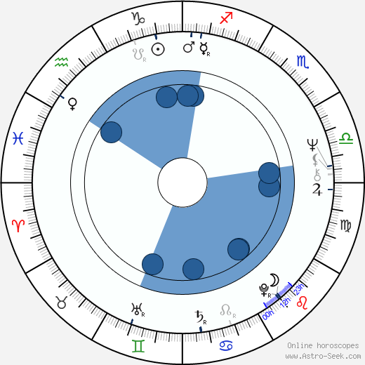 Lu Guanqiu horoscope, astrology, sign, zodiac, date of birth, instagram