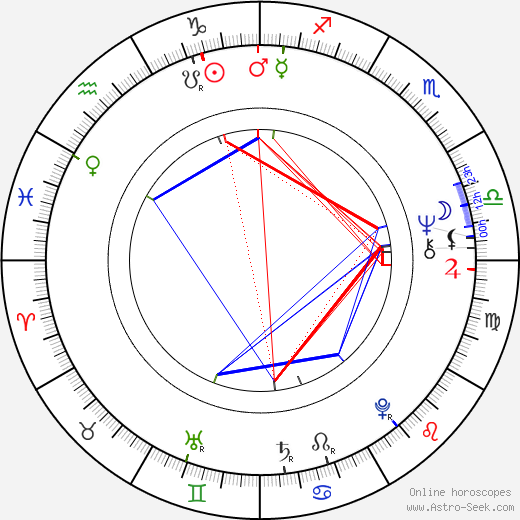Margrete Auken birth chart, Margrete Auken astro natal horoscope, astrology
