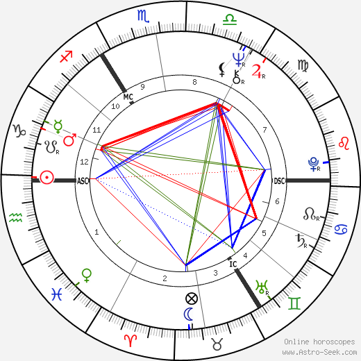 Martin Shaw birth chart, Martin Shaw astro natal horoscope, astrology