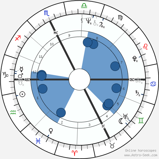Mike Harris wikipedia, biography, birth chart, instagram Mike Harris wikipedia, horoscope, astrology, instagram