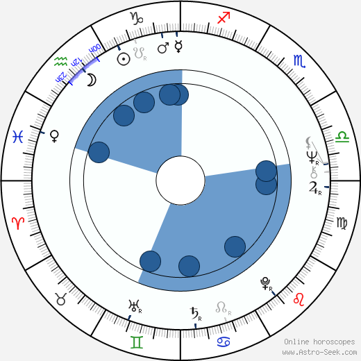 Randi Koch wikipedia, horoscope, astrology, instagram