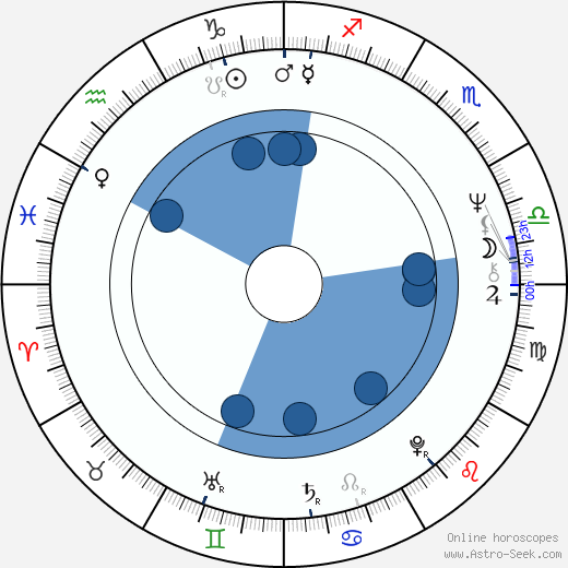 Roger Spottiswoode horoscope, astrology, sign, zodiac, date of birth, instagram