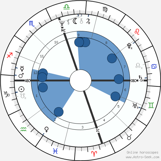 Sam Wyche Oroscopo, astrologia, Segno, zodiac, Data di nascita, instagram