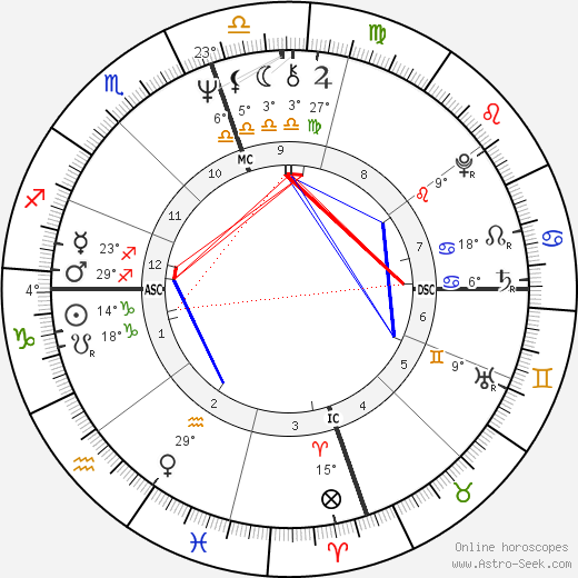 Sam Wyche birth chart, biography, wikipedia 2023, 2024