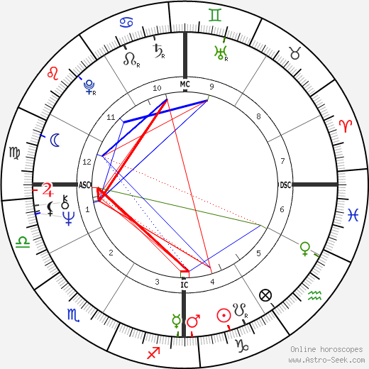 Stephen Stills birth chart, Stephen Stills astro natal horoscope, astrology