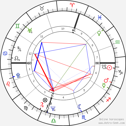 Susan Watkins birth chart, Susan Watkins astro natal horoscope, astrology