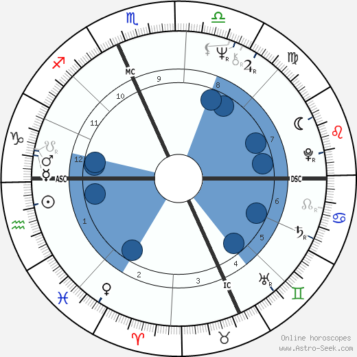 Tom Selleck wikipedia, horoscope, astrology, instagram