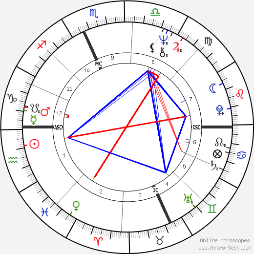 Christopher Columbus Natal Chart