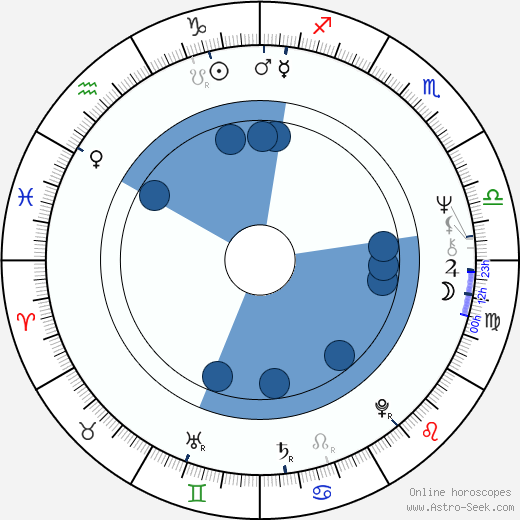 Vesa-Matti Loiri wikipedia, horoscope, astrology, instagram