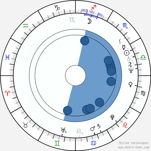Andrew Logan wikipedia, horoscope, astrology, instagram