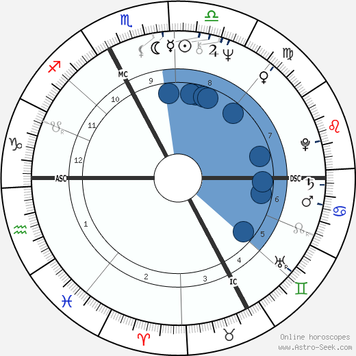 Bengston wikipedia, biography, birth chart, instagram Bengston wikipedia, horoscope, astrology, instagram