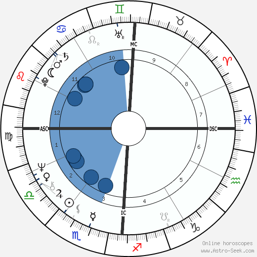 Carrie Snodgress horoscope, astrology, sign, zodiac, date of birth, instagram