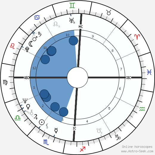 Carrie Snodgress wikipedia, biography, birth chart, instagram Carrie Snodgress wikipedia, horoscope, astrology, instagram