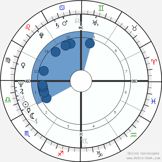 Dick Bates wikipedia, horoscope, astrology, instagram