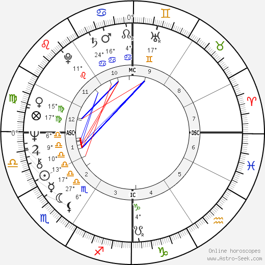 Dick Bates birth chart, biography, wikipedia 2023, 2024