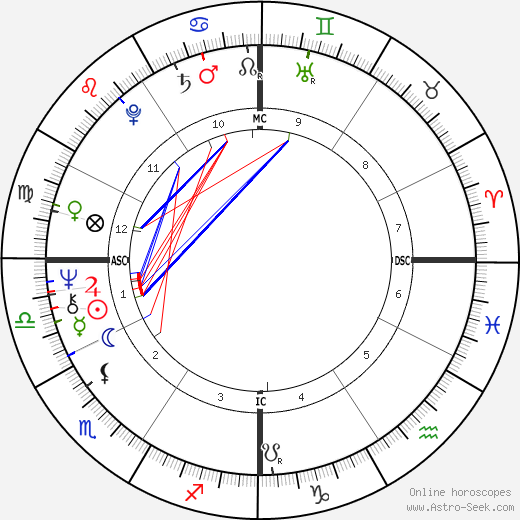 Dick Bates birth chart, Dick Bates astro natal horoscope, astrology