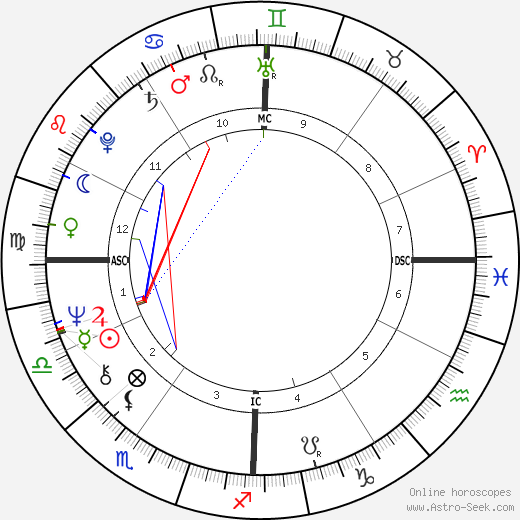 Don McLean birth chart, Don McLean astro natal horoscope, astrology