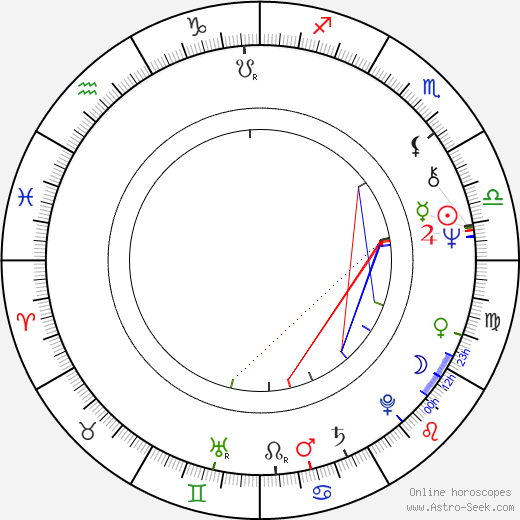 Gail Mutrux birth chart, Gail Mutrux astro natal horoscope, astrology
