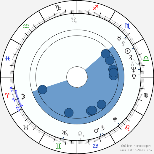 George Wyner wikipedia, horoscope, astrology, instagram