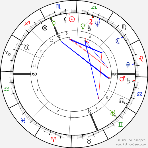 Henry Winkler birth chart, Henry Winkler astro natal horoscope, astrology