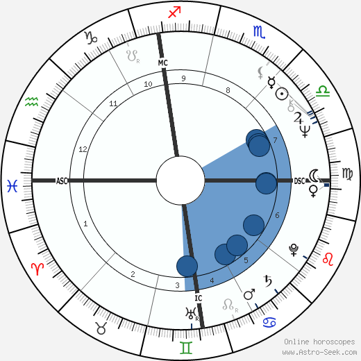 Lorenzo Bozano wikipedia, horoscope, astrology, instagram