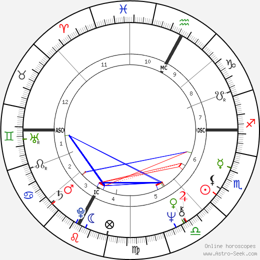 Louise Deschatelets birth chart, Louise Deschatelets astro natal horoscope, astrology