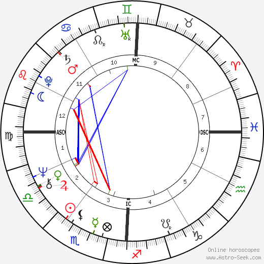 Melba Moore birth chart, Melba Moore astro natal horoscope, astrology