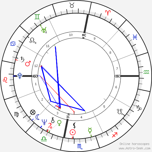 Michael Ventura birth chart, Michael Ventura astro natal horoscope, astrology