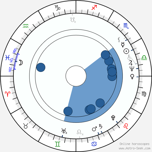 Natalya Petrova horoscope, astrology, sign, zodiac, date of birth, instagram