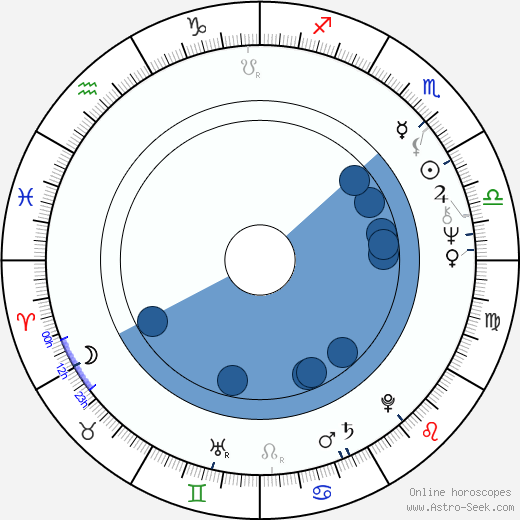 Nikita Mikhalkov Oroscopo, astrologia, Segno, zodiac, Data di nascita, instagram