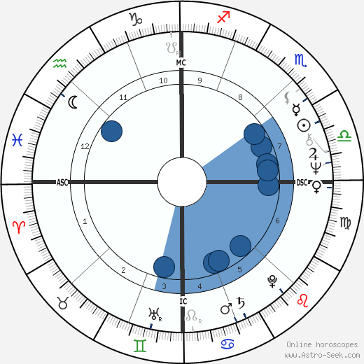 Paul Monette wikipedia, horoscope, astrology, instagram