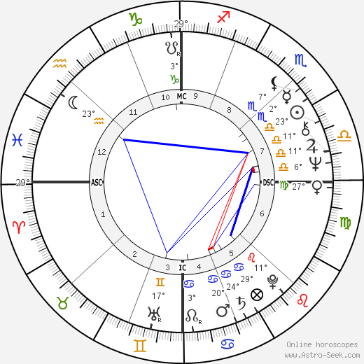 Paul Monette birth chart, biography, wikipedia 2023, 2024