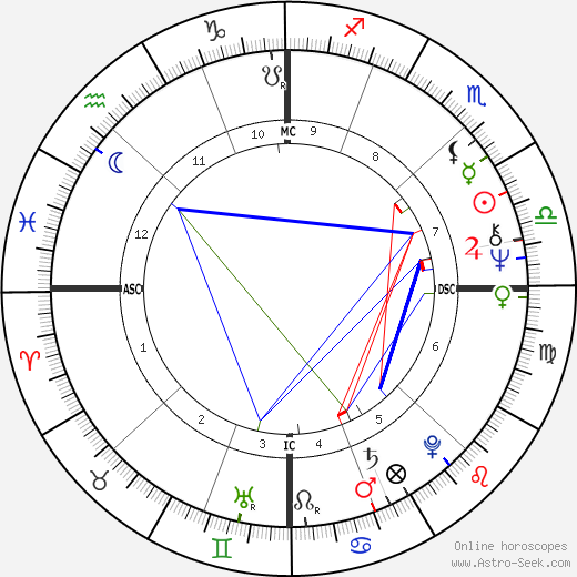 Paul Monette birth chart, Paul Monette astro natal horoscope, astrology