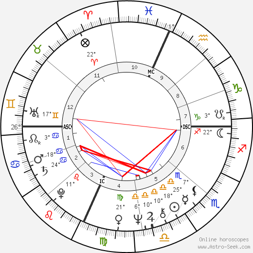 Robert Peter Gale birth chart, biography, wikipedia 2024, 2025
