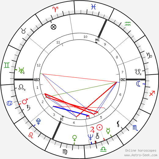 Robert Peter Gale birth chart, Robert Peter Gale astro natal horoscope, astrology