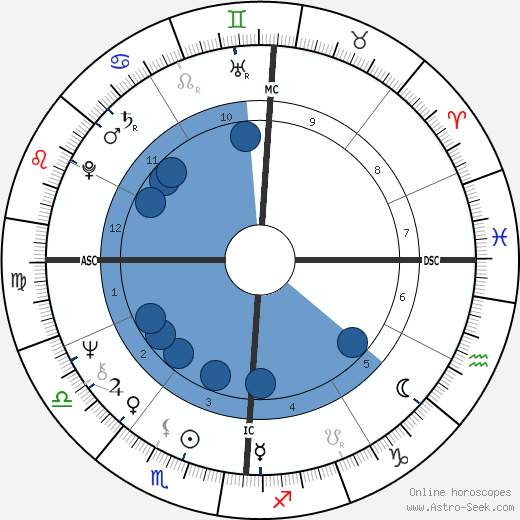 Bill Lilly wikipedia, horoscope, astrology, instagram
