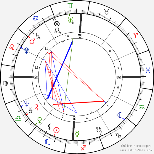 Bill Lilly birth chart, Bill Lilly astro natal horoscope, astrology