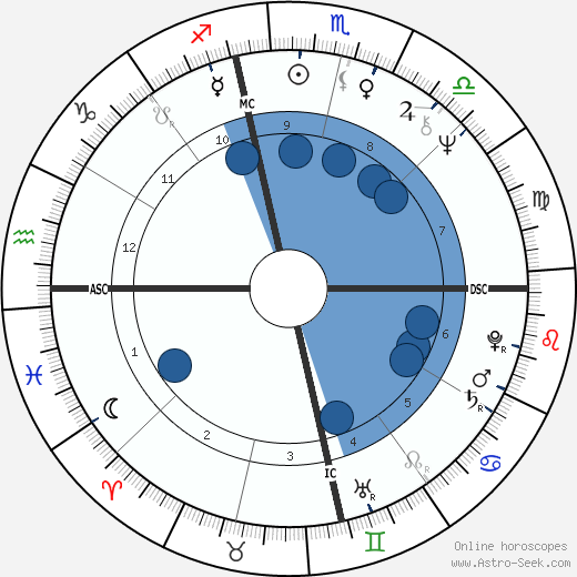 Bob Gunton wikipedia, horoscope, astrology, instagram