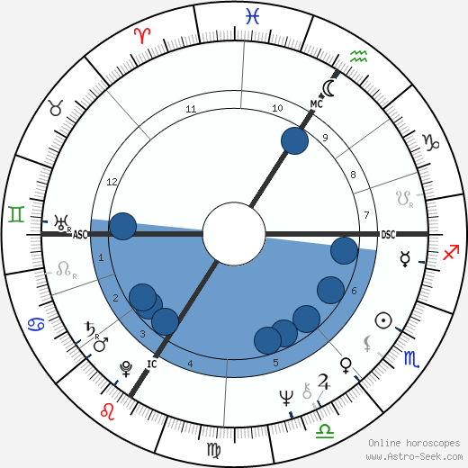Christian Marty Oroscopo, astrologia, Segno, zodiac, Data di nascita, instagram