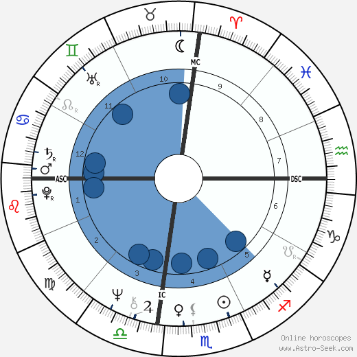Elvin Hayes wikipedia, biography, birth chart, instagram Elvin Hayes wikipedia, horoscope, astrology, instagram