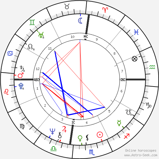 Elvin Hayes birth chart, Elvin Hayes astro natal horoscope, astrology
