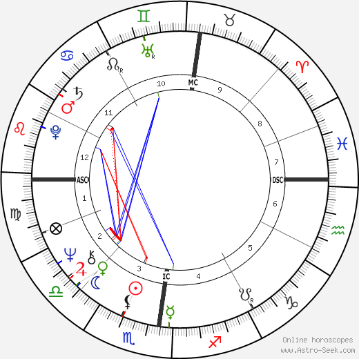 Gerd Muller birth chart, Gerd Muller astro natal horoscope, astrology