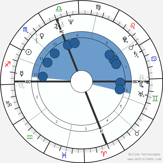 Goldie Hawn wikipedia, horoscope, astrology, instagram